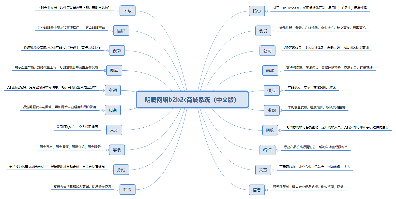 明腾网络b2b2c商城系统（中文版）.png