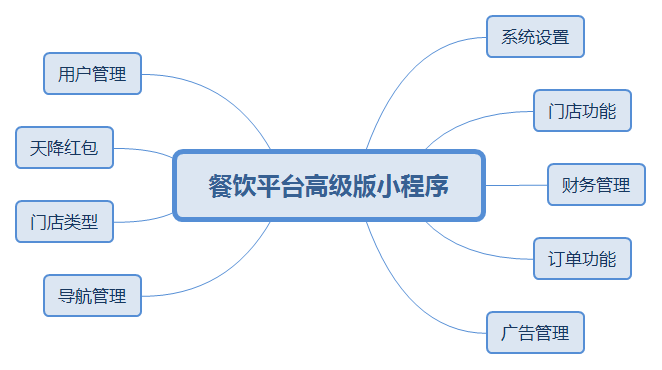 餐饮平台高级版小程序.png