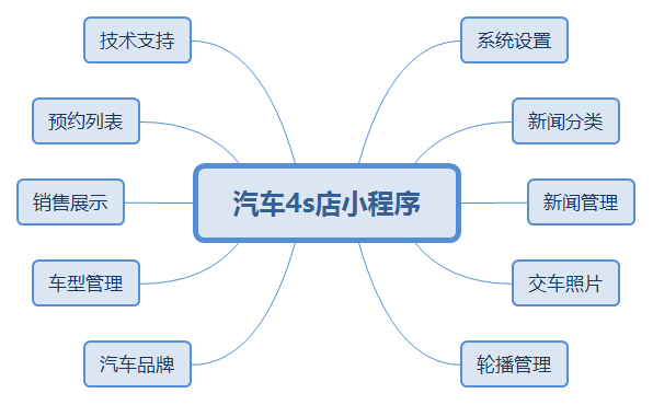 汽车4s店小程序.png