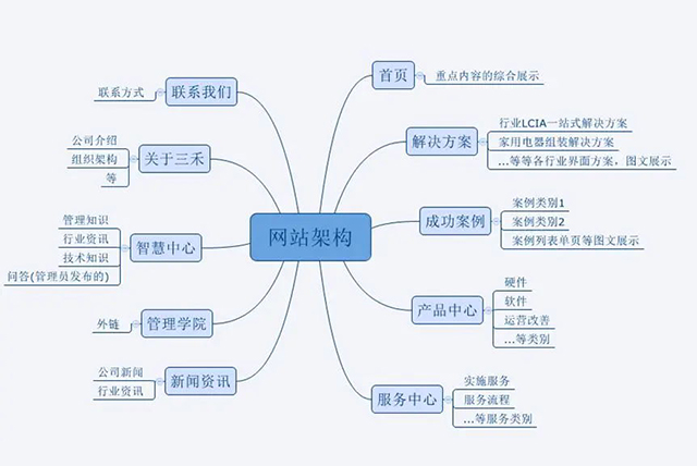 企业网站建设方案流程_(企业网站建设方案流程设计)